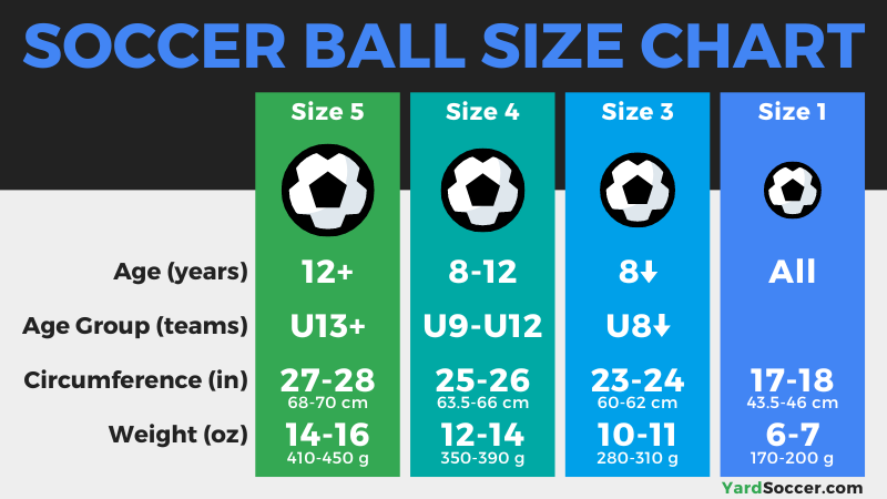 Soccer ball size chart with age group, circumference, and weight